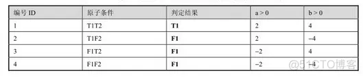 软件测试架构设计 软件结构测试_条件覆盖_08